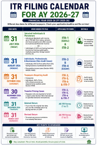 ITR Filing Calendar for AY 2026-27: July 31 No Longer the Deadline for Everyone